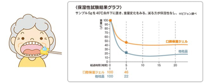 クリンスマイル　口腔保湿ジェル特長