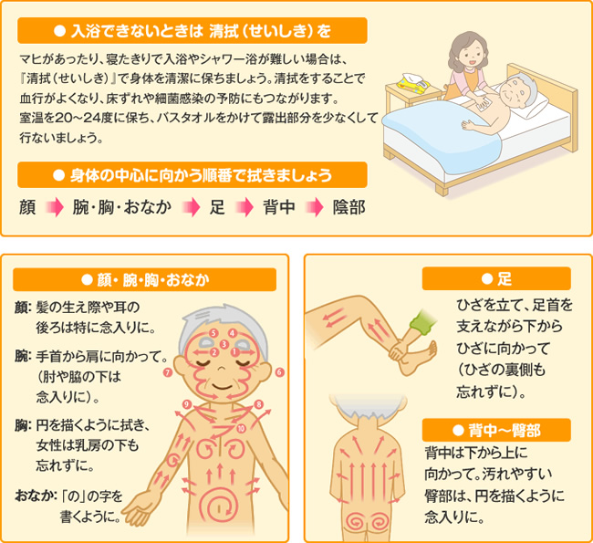 使用方法