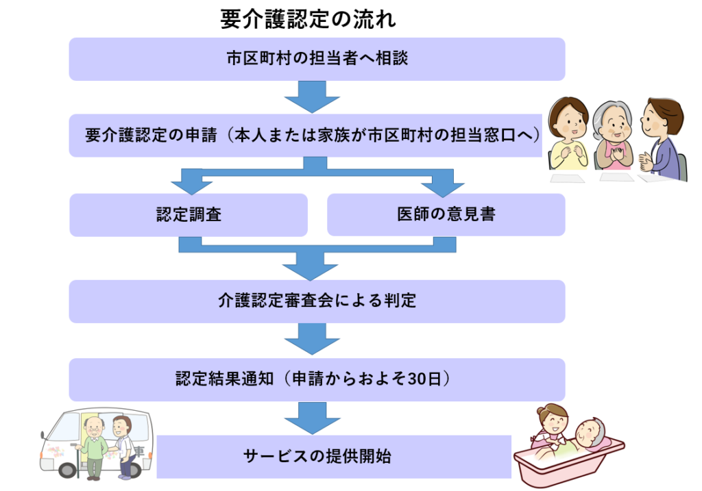 要介護申請の流れ