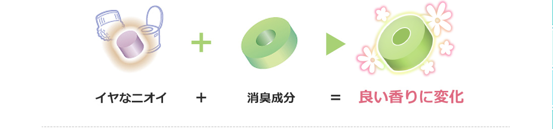 イヤなニオイ＋消臭成＝良い香りに変化