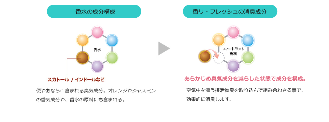 香水の成分構成スカトール/インドールなど便やおならに含まれる臭気成分。オレンジやジャスミンの香気成分や、香水の原料にも含まれる。香リ・フレッシュの成分構成あらかじめ臭気成分を減らした状態で成分を構成。空気中を漂う排泄物臭を取り込んで組み合わせる事で、効果的に消臭します。
