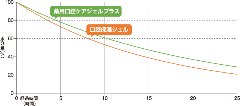 保湿性試験結果グラフ