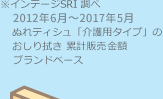 ※インテージSRI 調べ 2012年6月～2017年5月 ぬれティシュ「介護用タイプ」のおしり拭き累計販売金額 ブランドベース