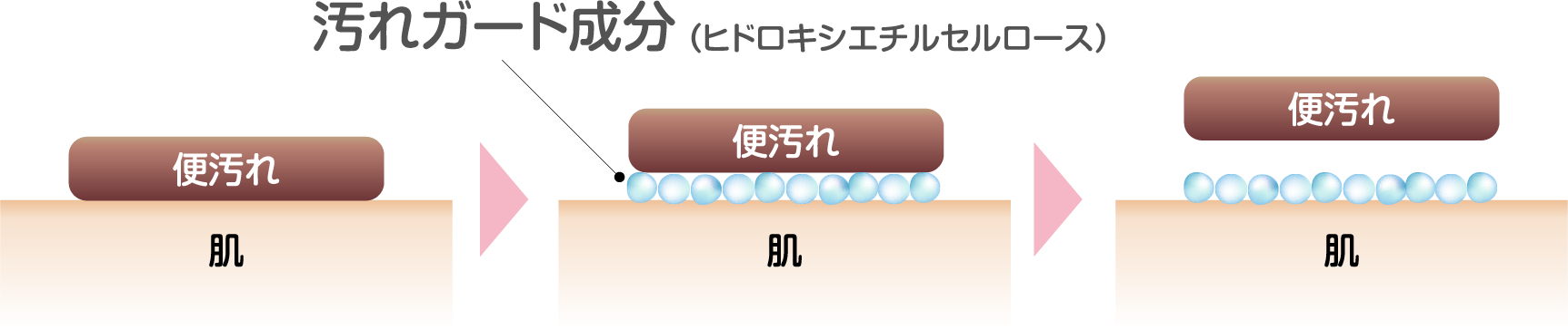 汚れガード成分　イメージ