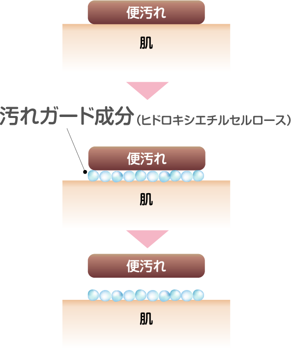 汚れガード成分　イメージ