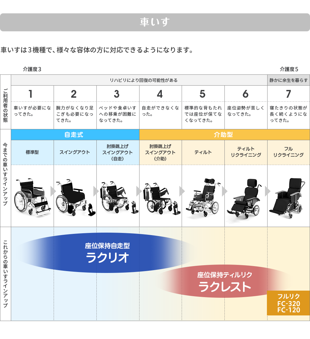 2021春大特価セール！ 機械工具のラプラスナビス 座位保持ティルトリクライニング ラクレスト プロフィットケアシリーズ