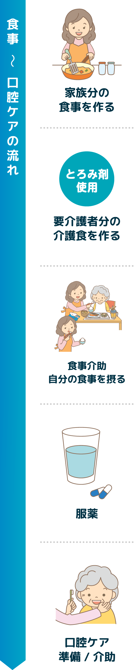 食事 〜 口腔ケアの流れ。家族分の食事を作る。要介護者分の介護食を作る。食事介助自分の食事。服薬。口腔ケア準備 / 介助。