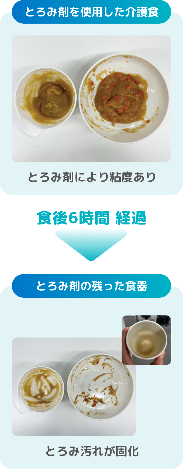 とろみ汚れが残った食器をそのままにすると、とろみ剤を使用した介護食はとろみ剤により粘度あり。食後6時間経過すると、とろみ汚れが固化。